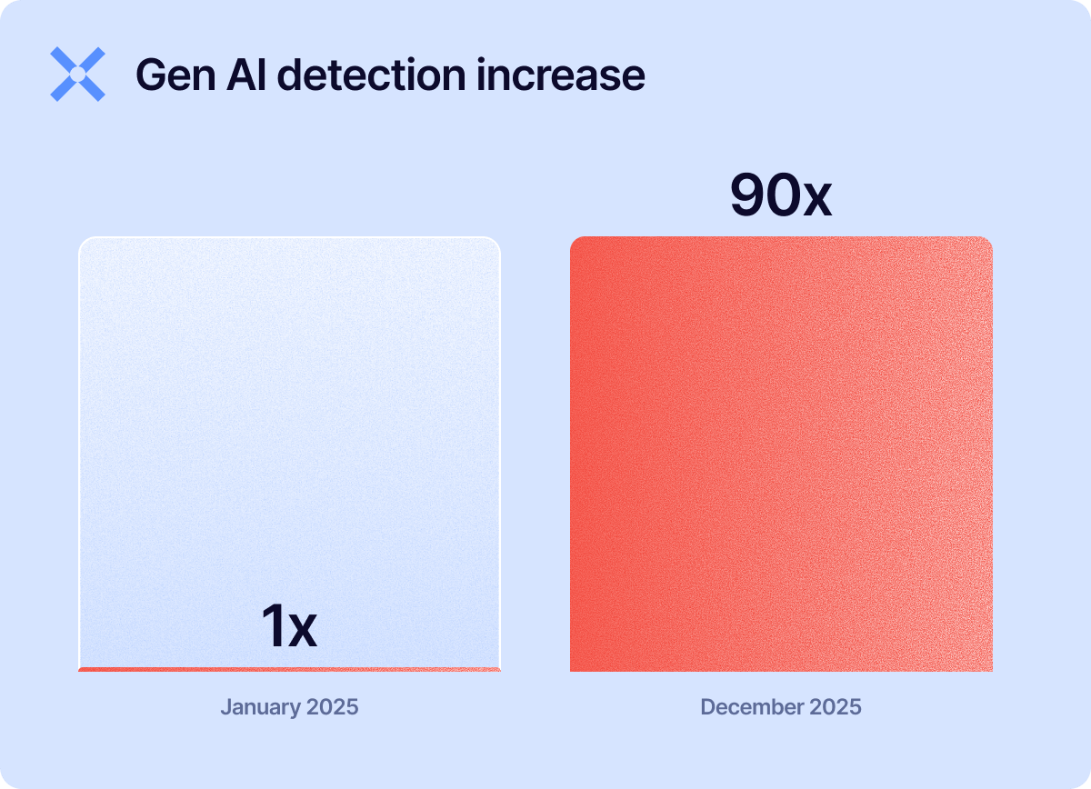 AI generated documents increased by 90X from 2024 to 2025