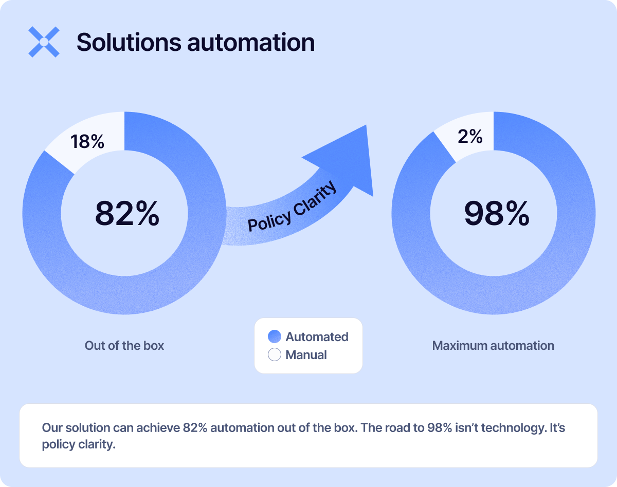 policy clarity = better automation