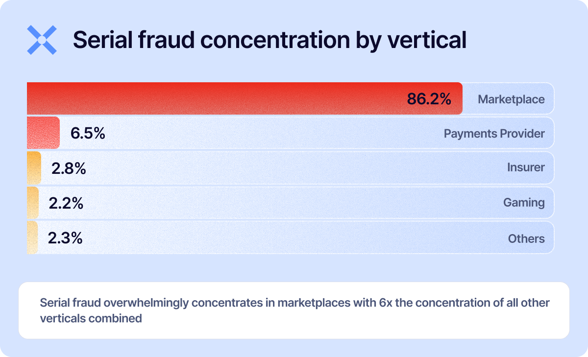 serial fraud is most common in marketplaces