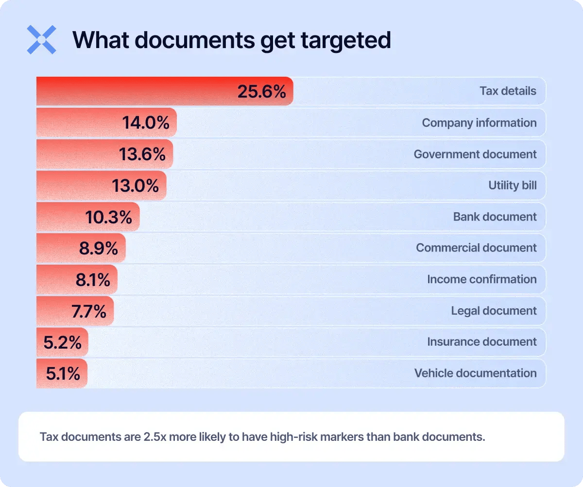 Most targeted document types