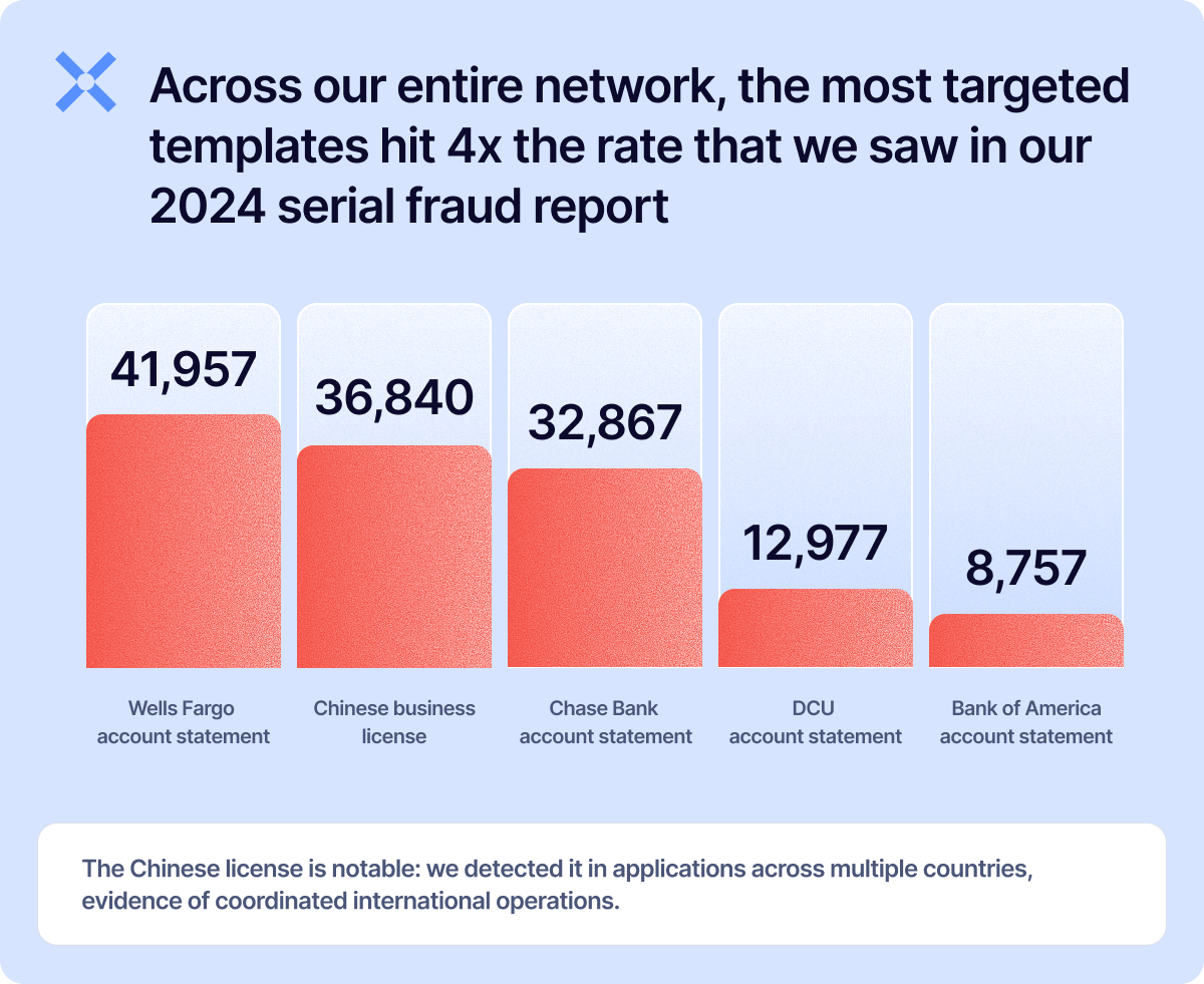 most targeted document templates