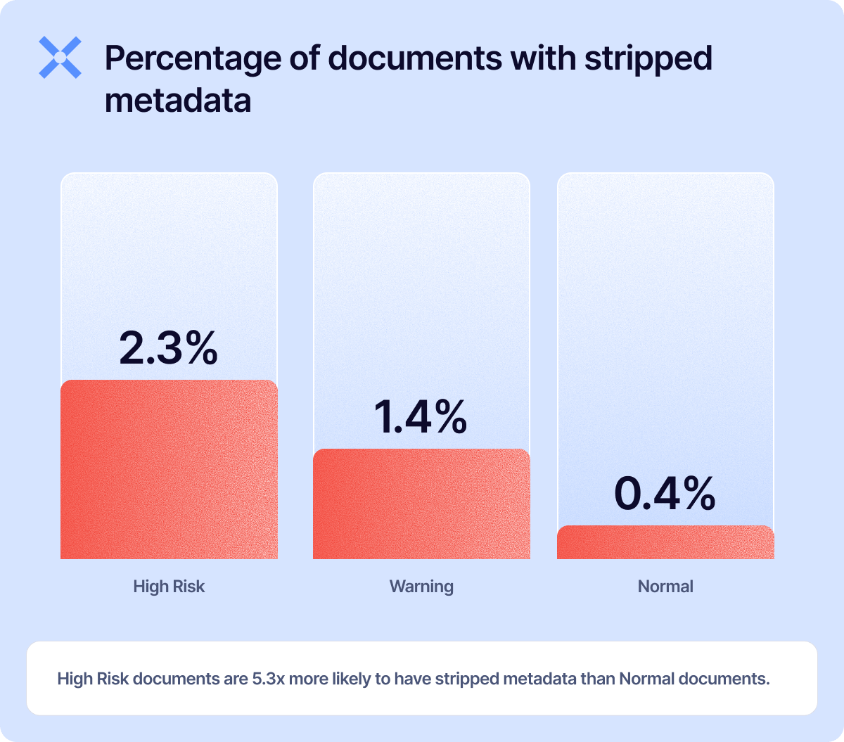Percentage of documents with stripped metadata