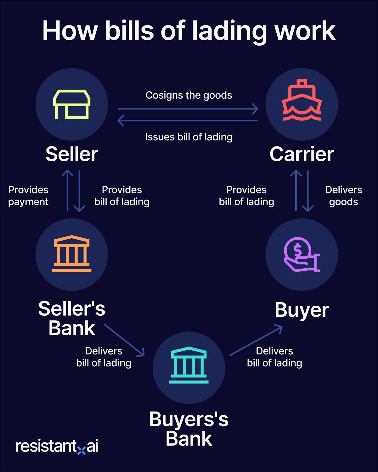Infographic describing how bills of lading work