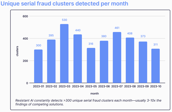Unique Serial Fraud Clusters per Month - Resistant AI Serial Fraud Whitepaper