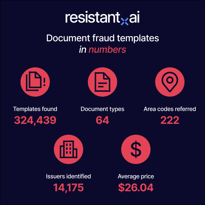 document fraud template stats: 324439 templates, 64 types, 22 area codes, 14175 issuers, $26.04 average price