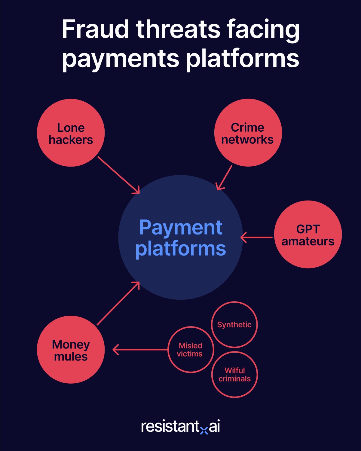 Fraud Threats facing payments platforms in 2025