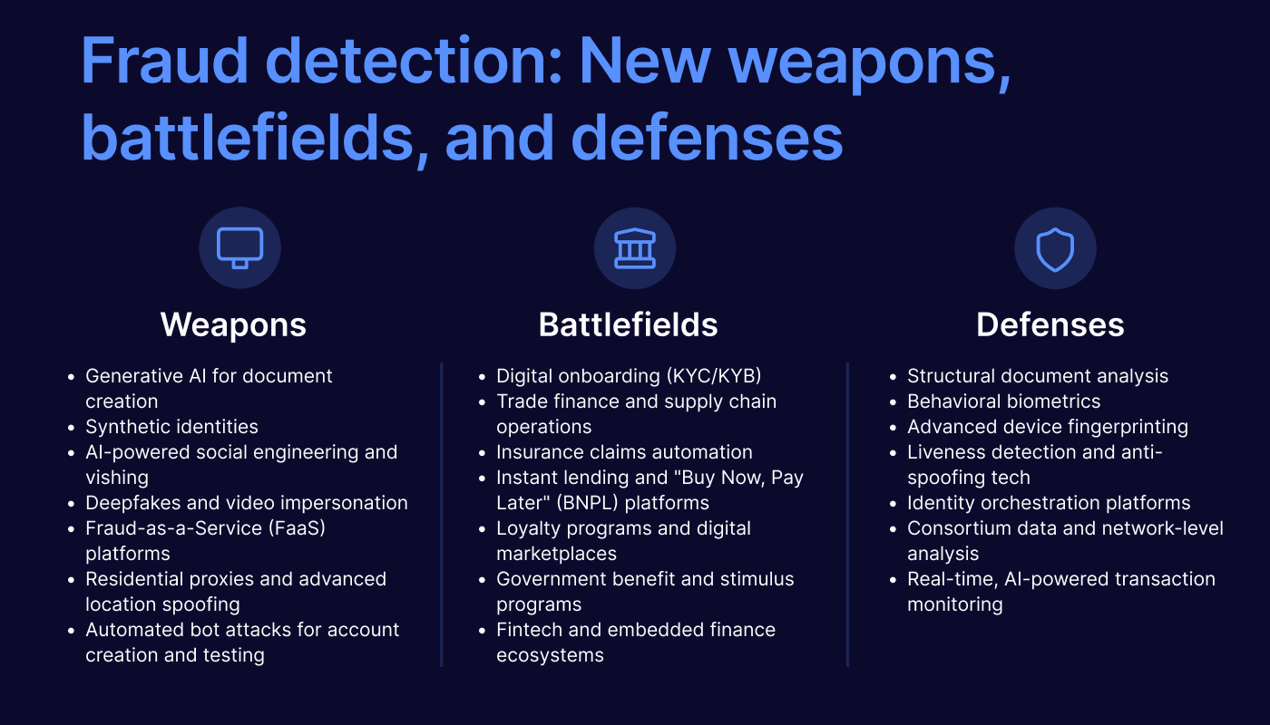 Infographic with new fraud detection weapons, battlefields, and defenses in 2025.