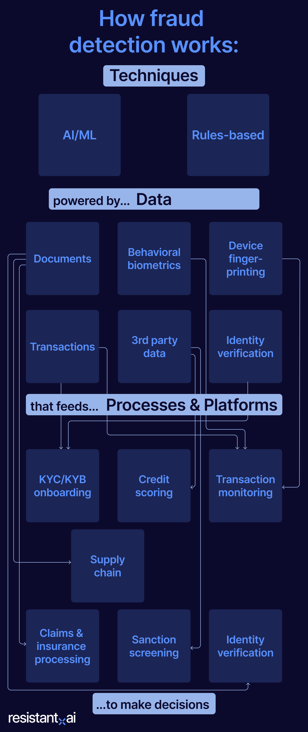 How fraud detection works: techniques, data, and processes/platforms