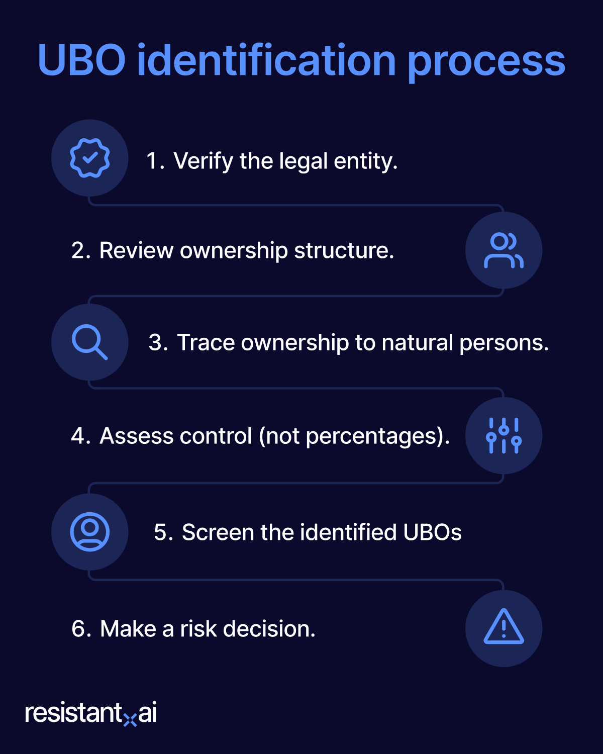 How to identify UBOs (step by Step)