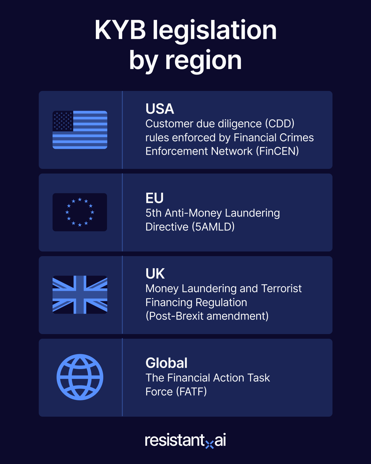 Chart comparing KYB compliance laws in the US, UK, EU, and globally.