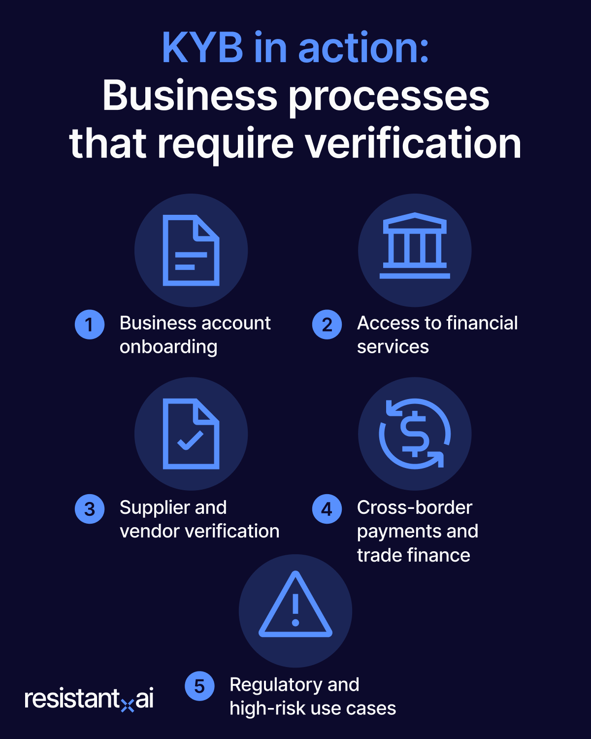 Infographic showing business workflows that require KYB checks