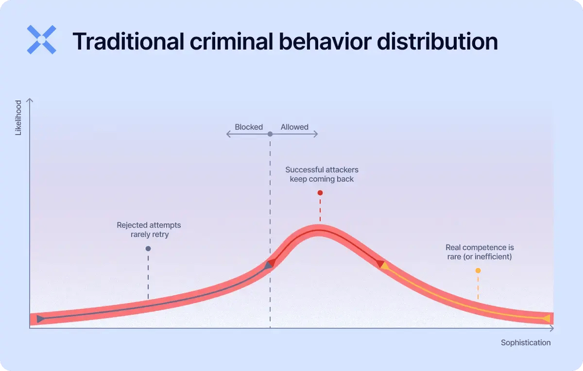 traditional criminal behavior over time chart