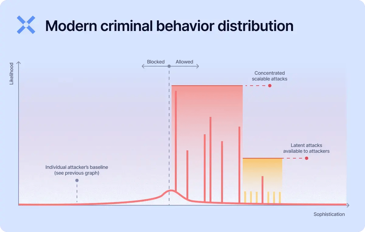 modern criminal behavior distribution chart