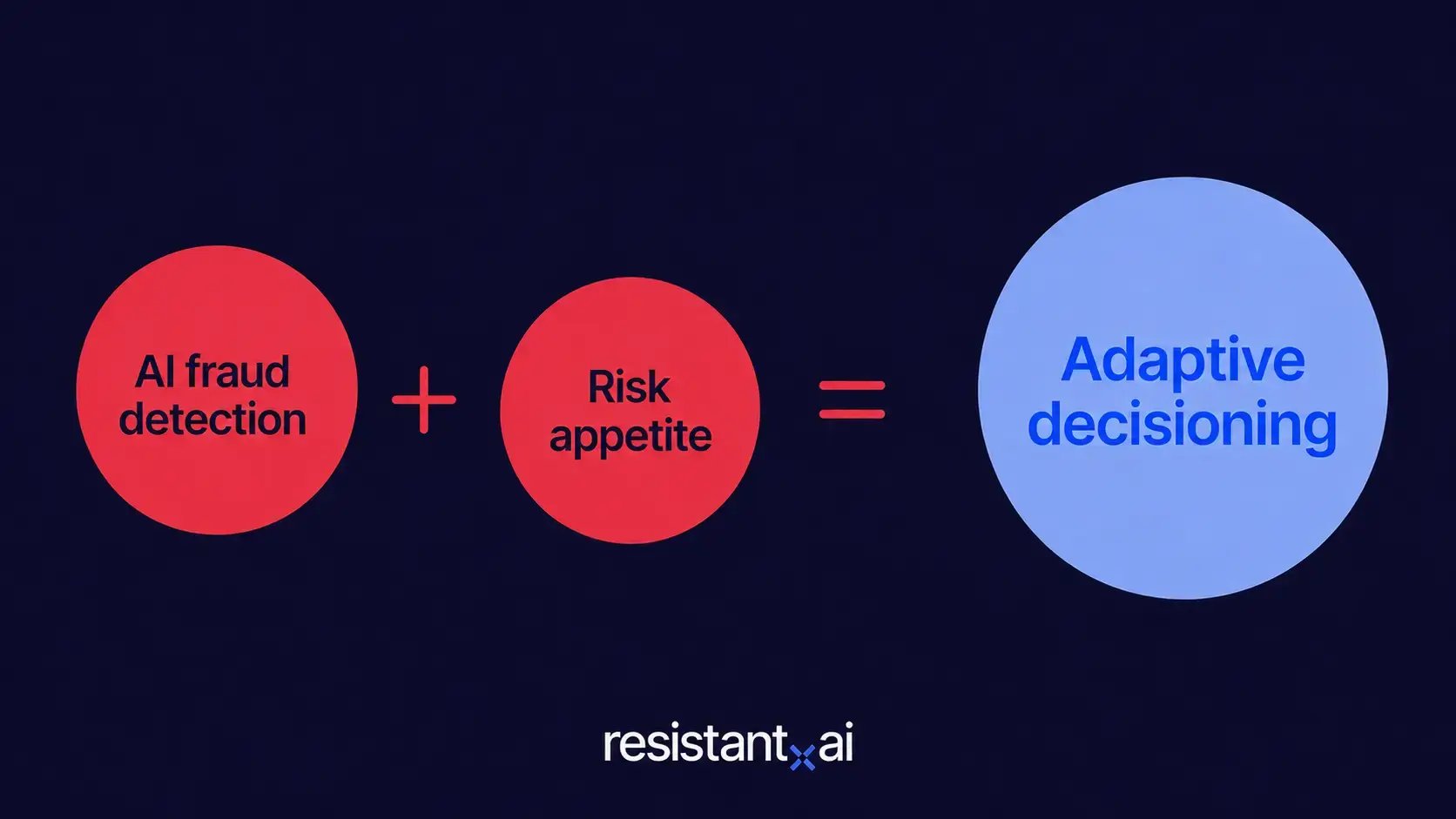 Risk appetite + AI fraud detection = adaptive decisioning