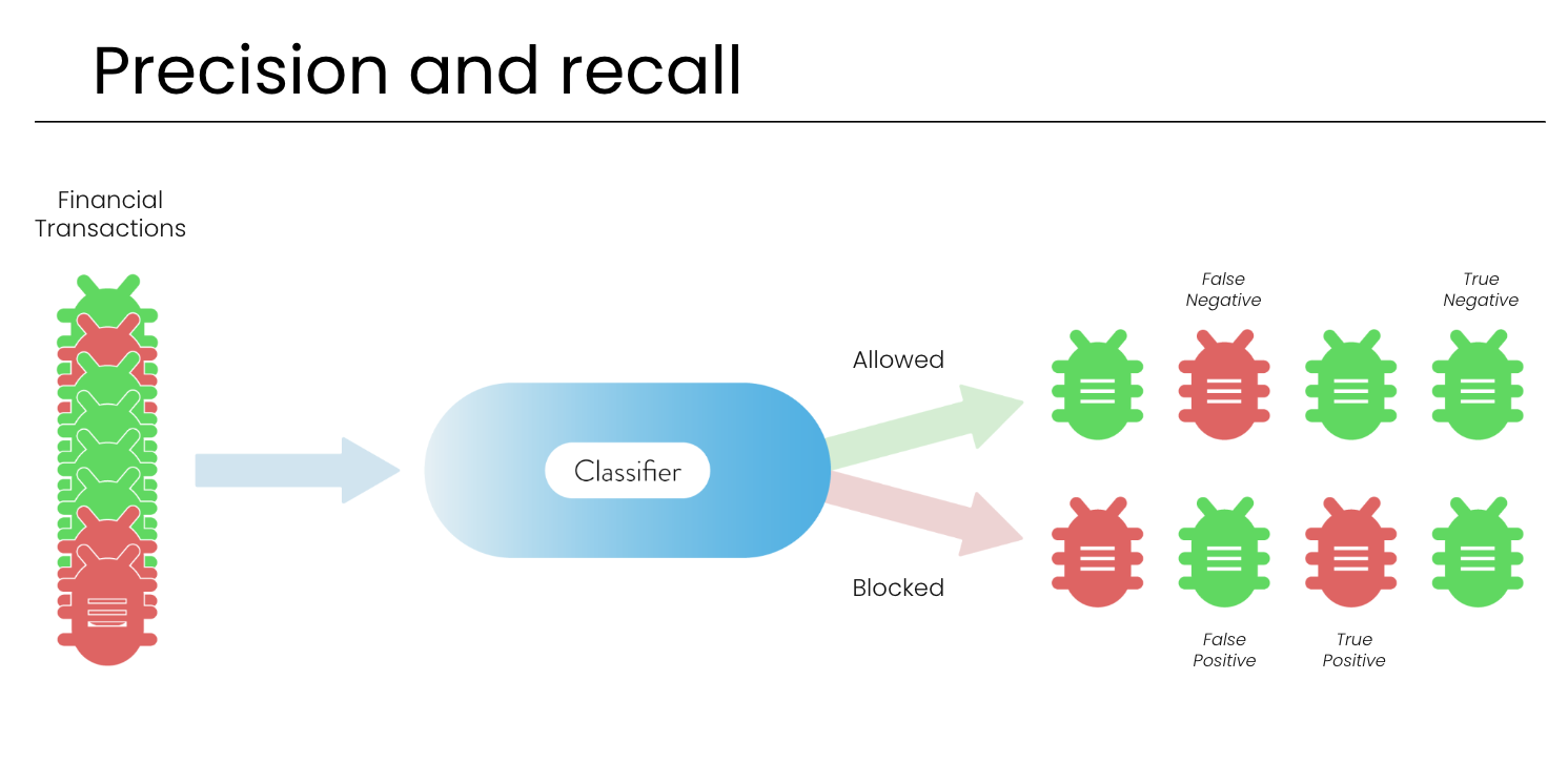 AI precision and recall