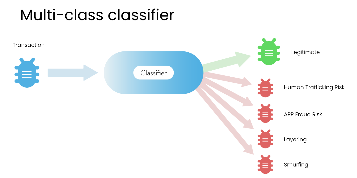 Classification in AI and AML