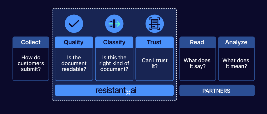 Document verification process