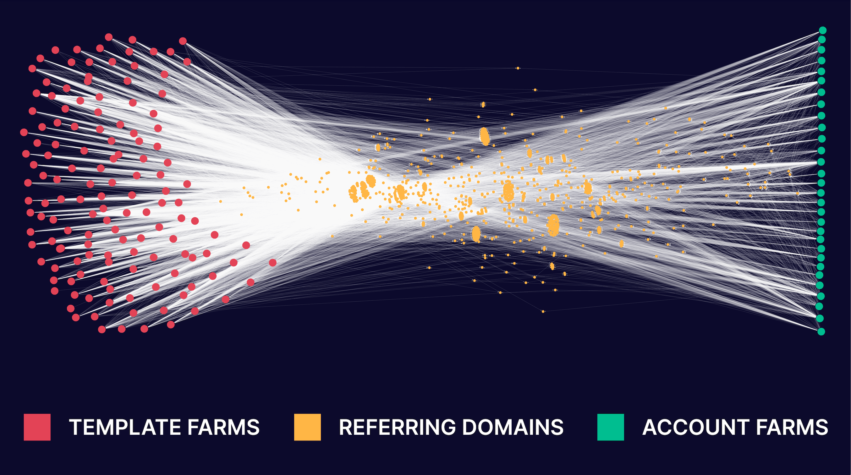 Referring domains connecting account and template farms