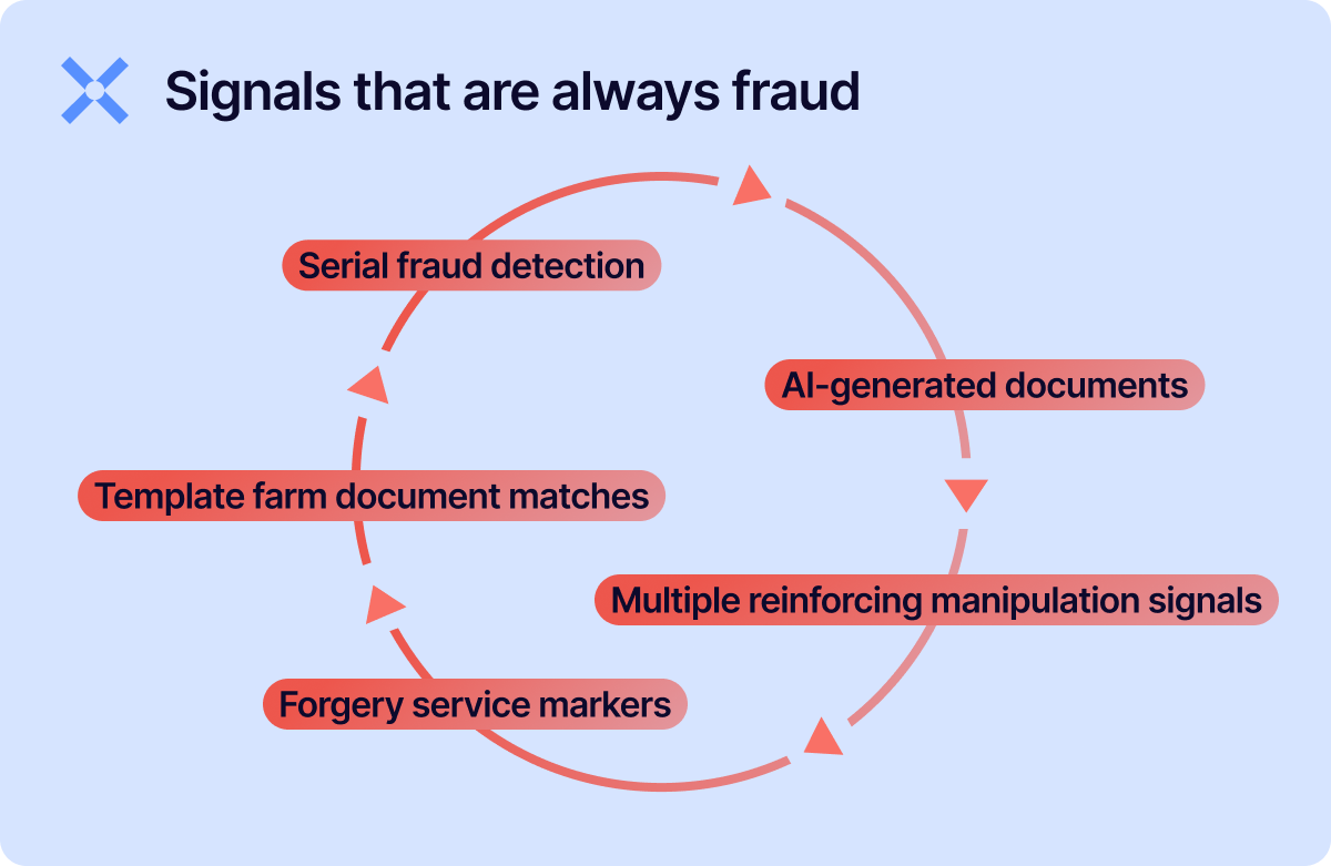 Signals that are always fraud