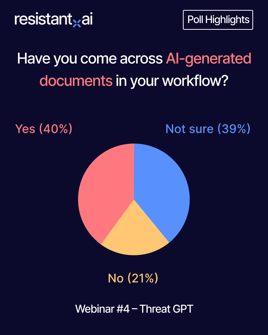 Poll results: 40% said Yes, 21% said No, and 39% were not sure when asked if they’ve encountered AI-generated documents.