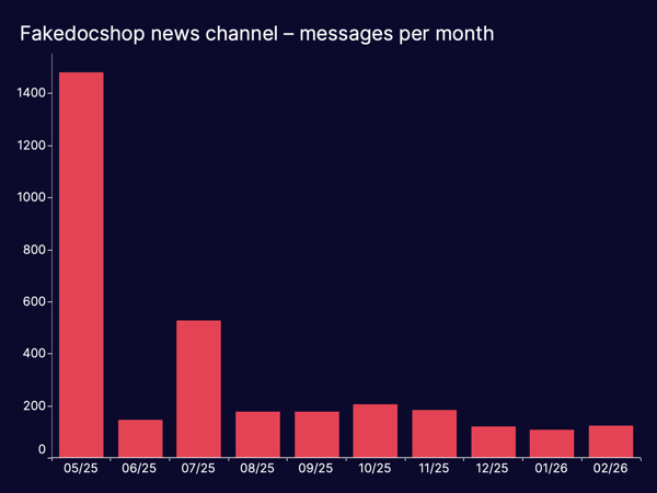TI_ARTICLE_fakedocshop_TG_news_activity
