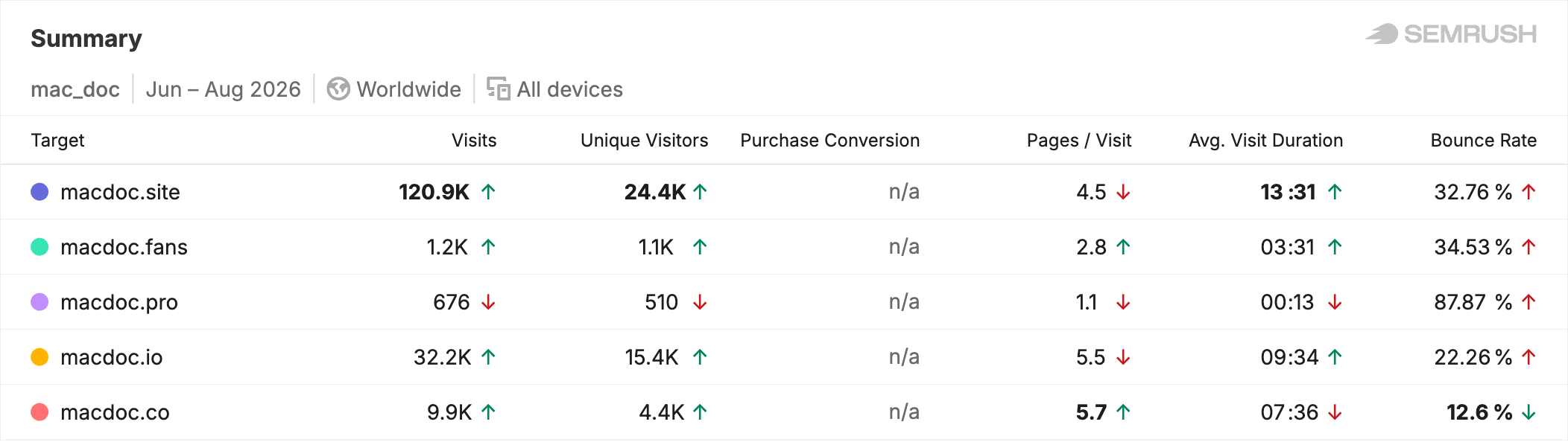 TI_ARTICLE_V2Go_MacDoc_Semrush_stats