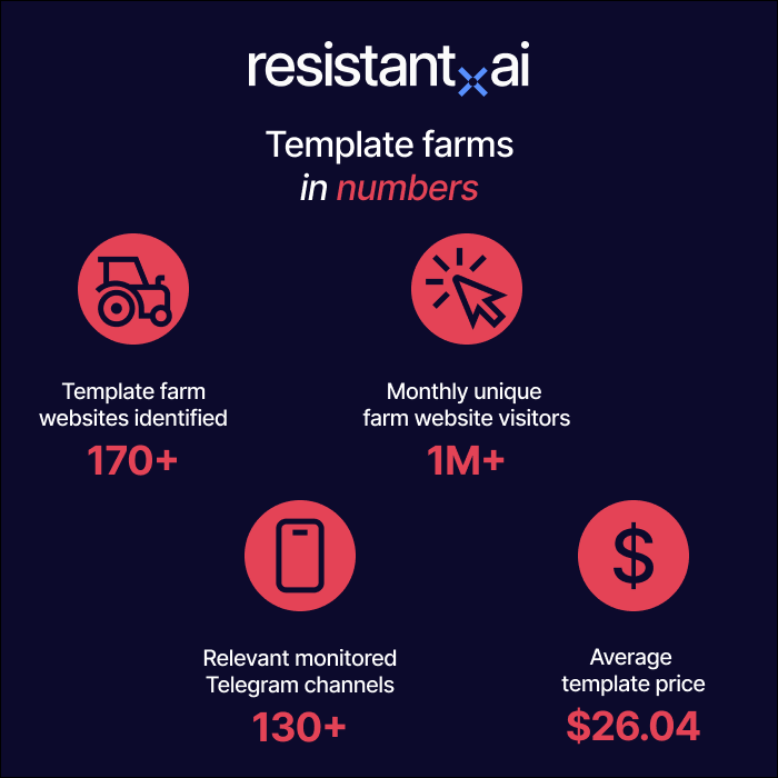 template farm stats: 170+ farms, 1M+ monthly visitors, 130+ telegram channels, $26.04 avg. price