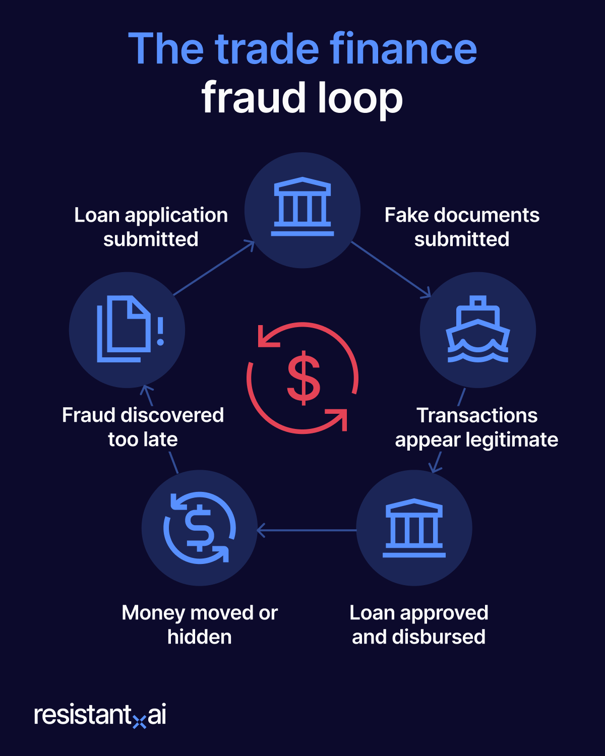 Document fraud in trade finance
