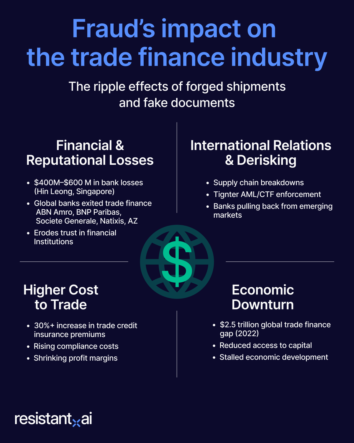 fraud's impact on the trade finance industry