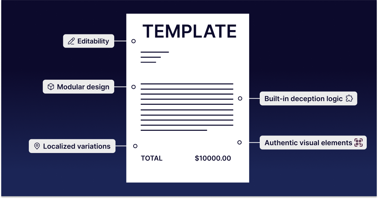 Elements of a document fraud template diagram