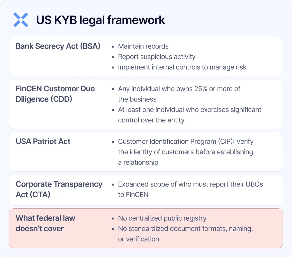 US_KYB_legal_framework