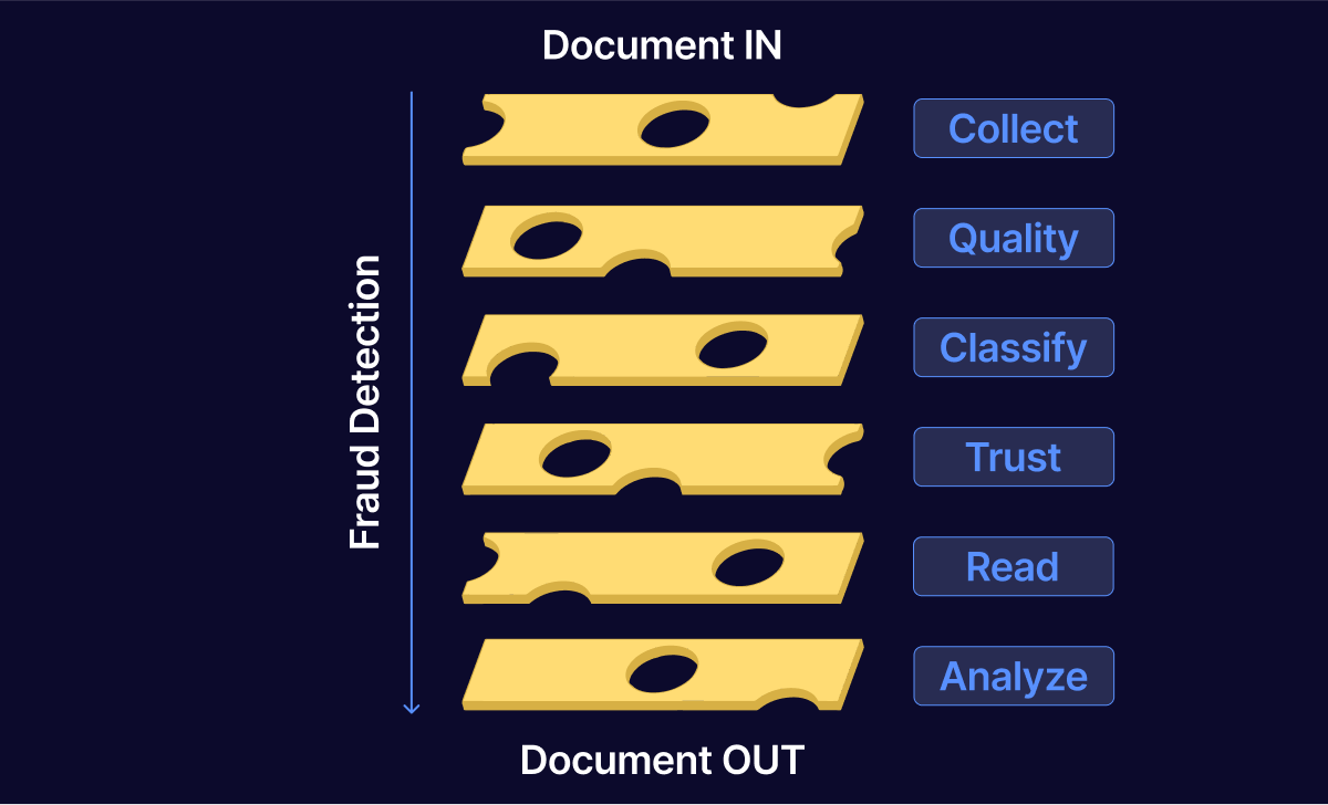 Layers of document verification diagram