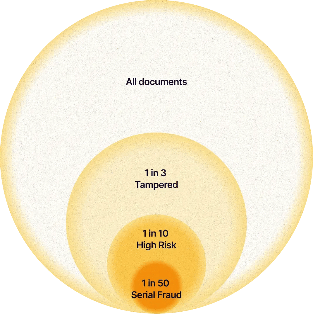 rise in tampered, high risk, and serial fraud documents in 2025