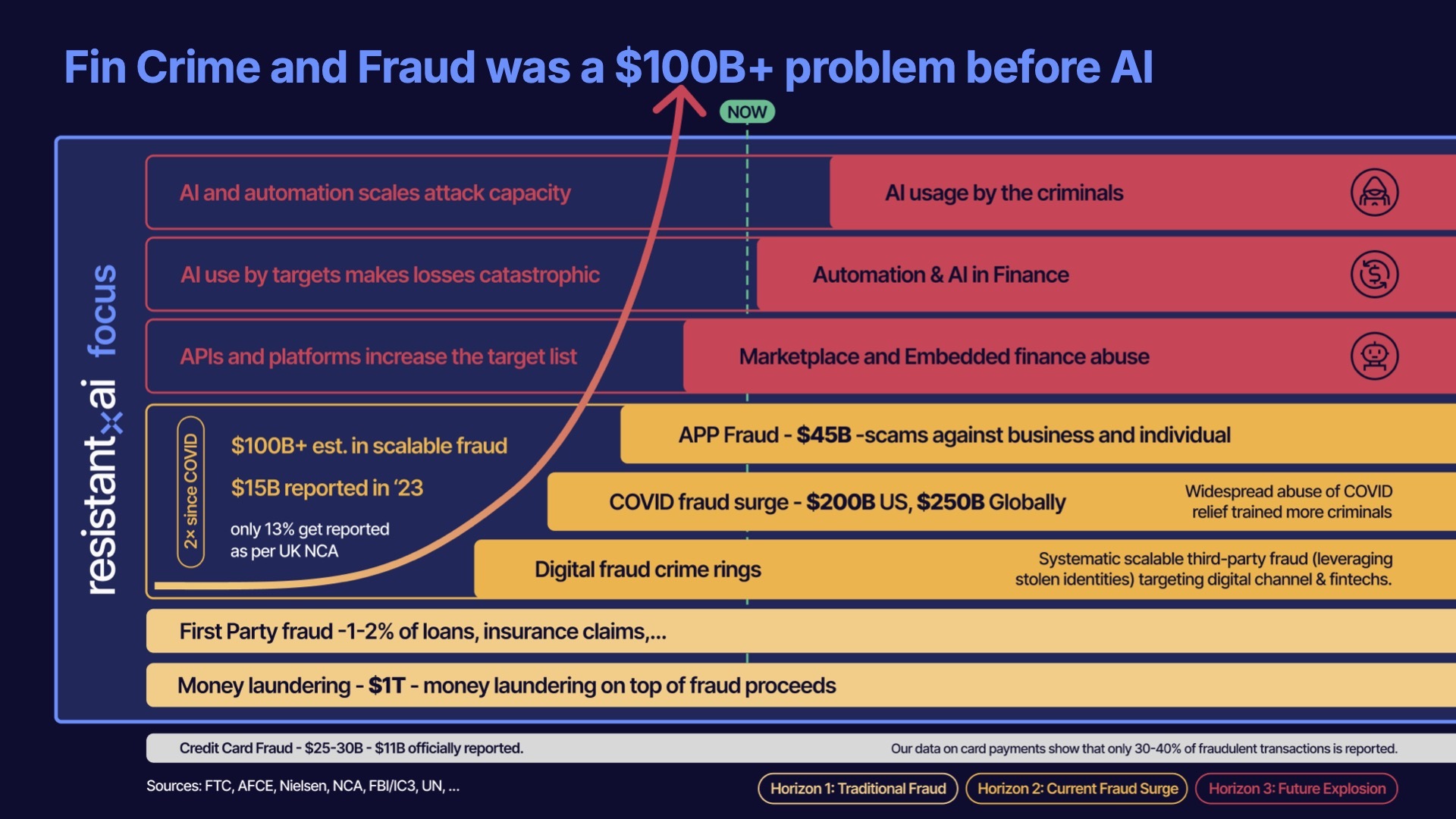 Fraud On Rise Evolution of fraud