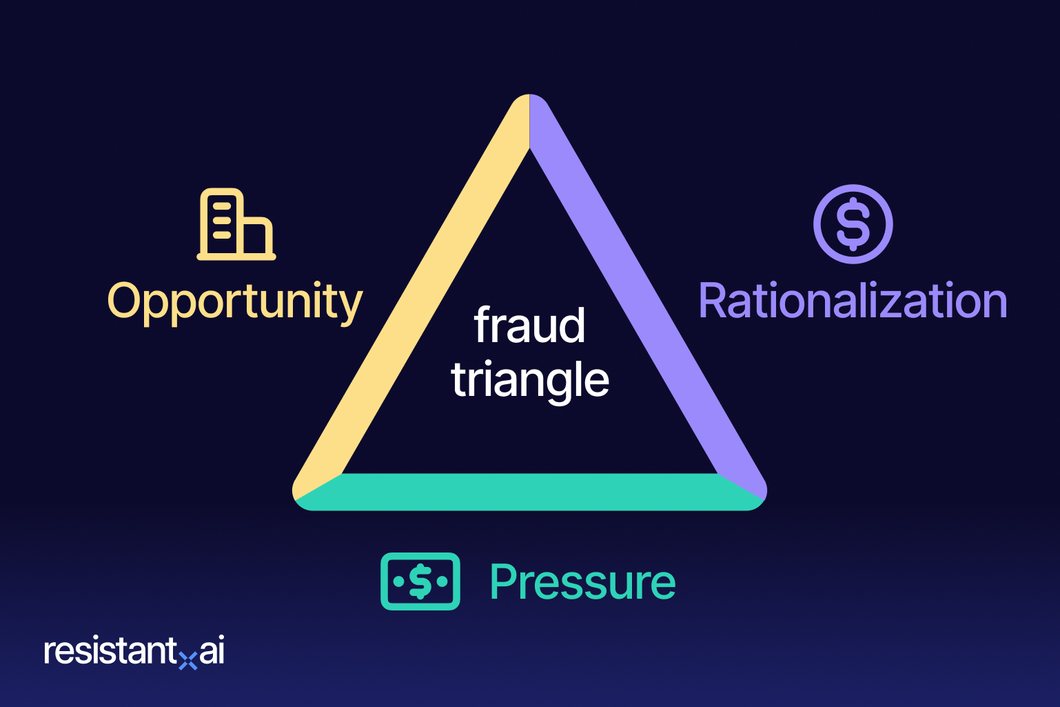 fraud triangle (RAI)
