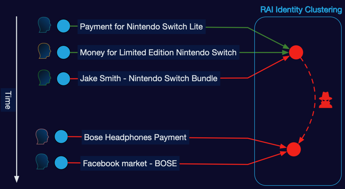example of fraud detection in action