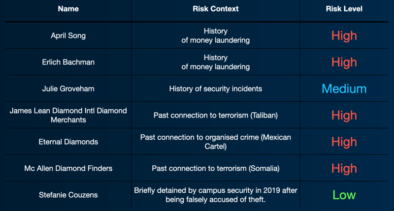 Example entities, media context, and associated risk assessment after running sentiment analysis.