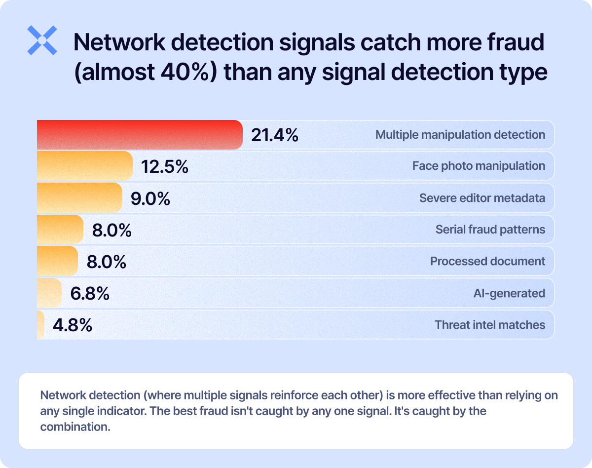 network detection signals catch more fraud