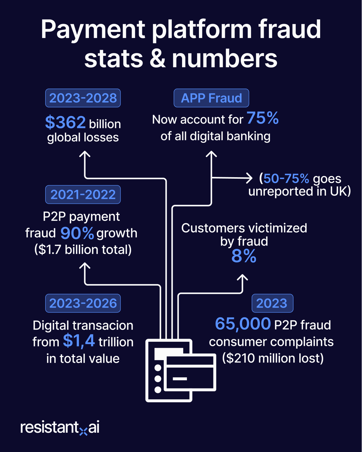 payment platform fraud facts and figures