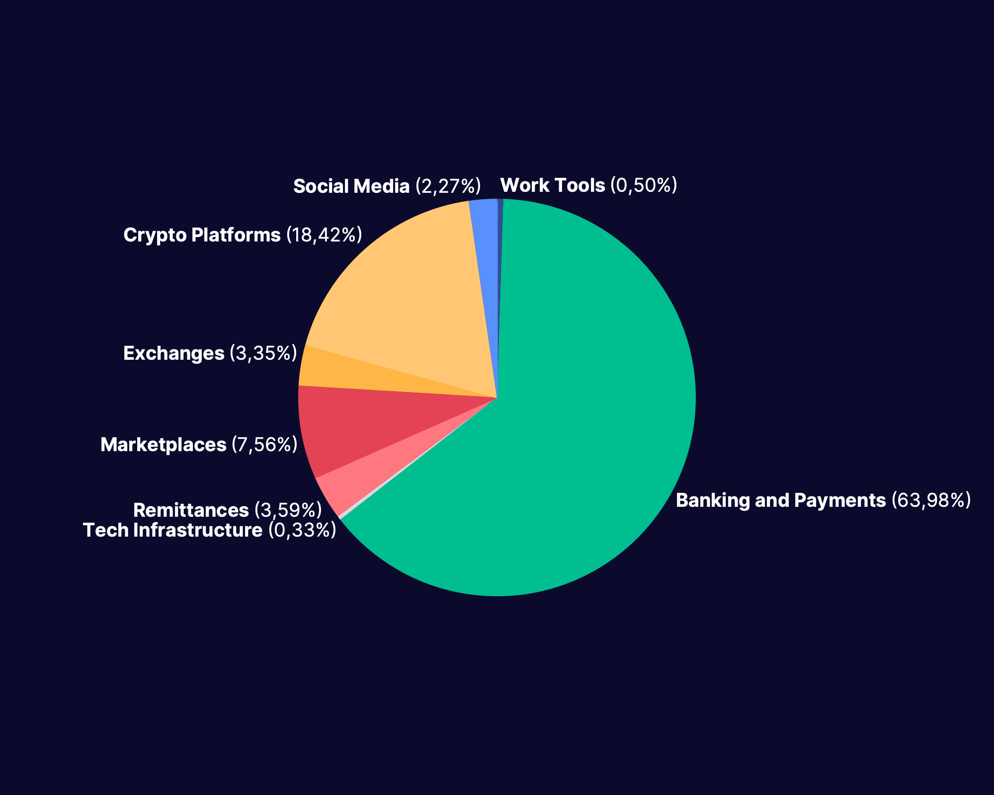 pie chart