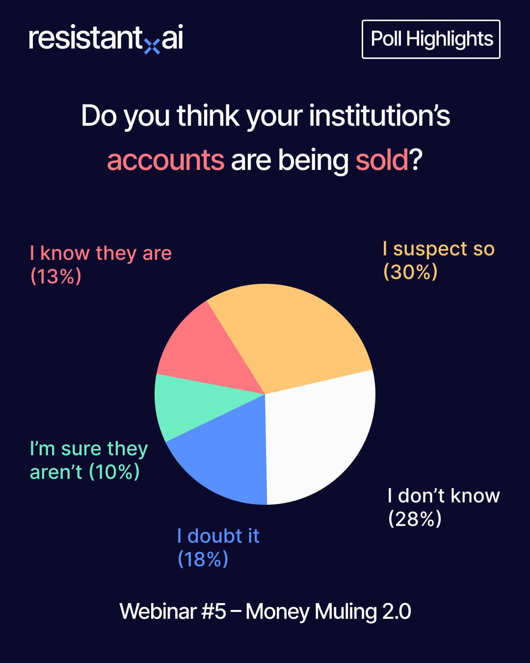 poll: do you think your institution's accounts are being sold?