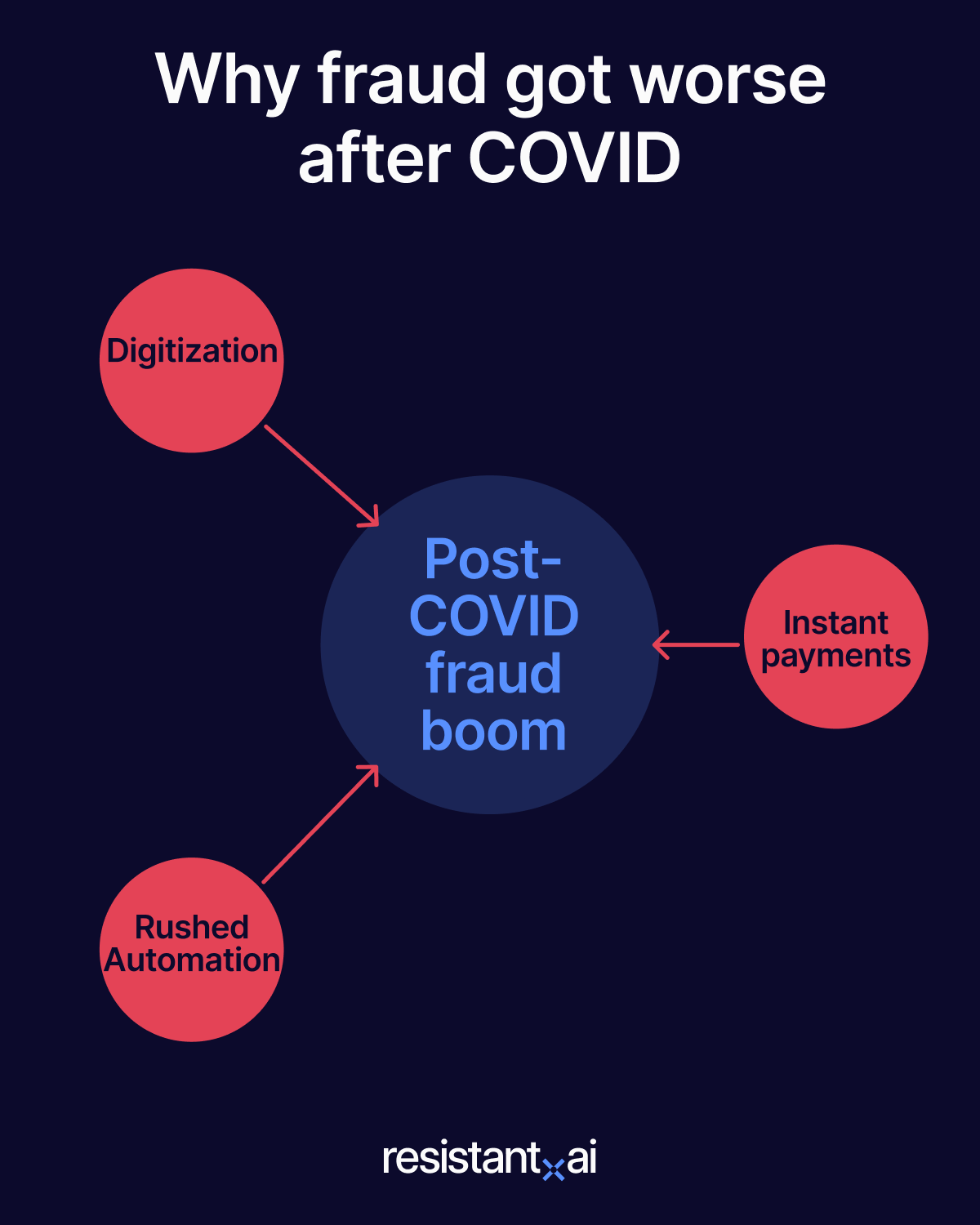 Why did fraud explode after covid?