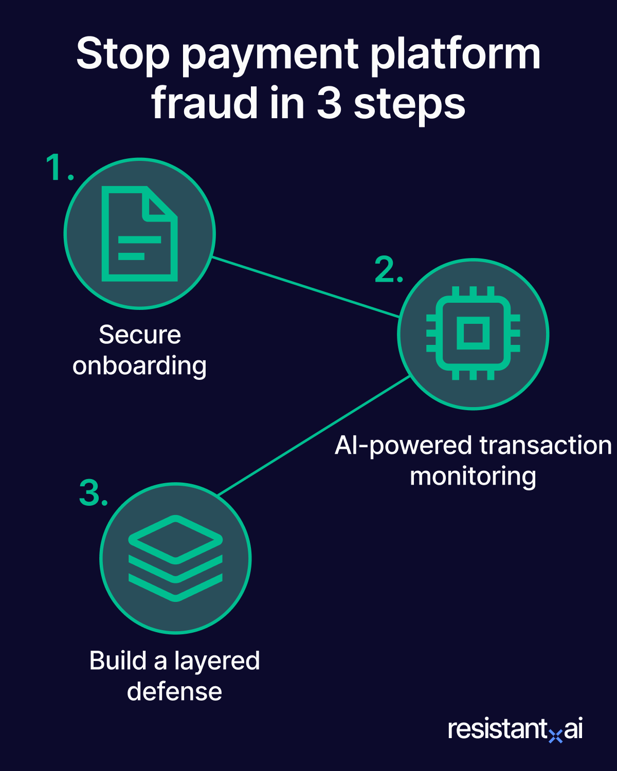 How to prevent payment fraud in 3 steps