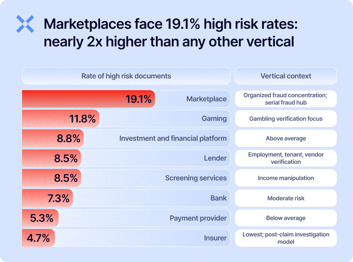 high risk document % by vertical