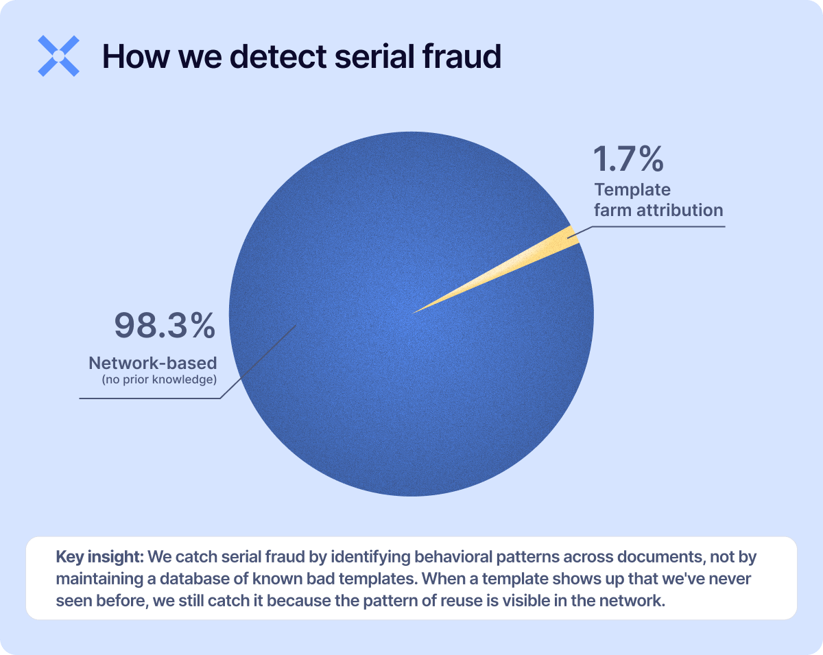 Global Document Fraud Report 2026