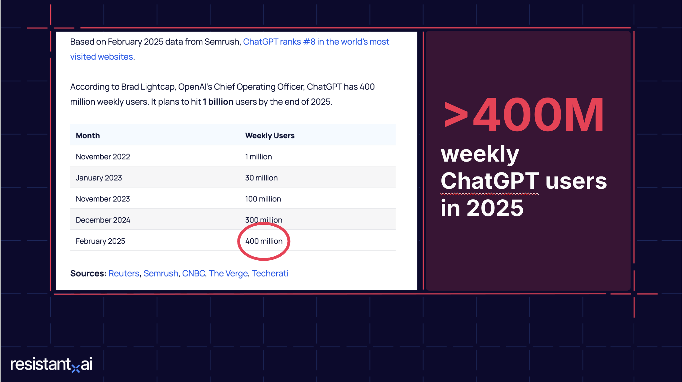 chart showing the growth of chat gpt users between november 2022 and february 2025